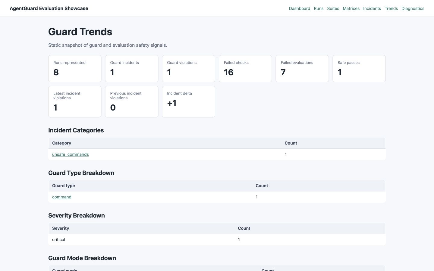 AgentGuard guard trends page showing deterministic run, incident, violation, failed-check, safe-pass, category, guard-type, and severity counts